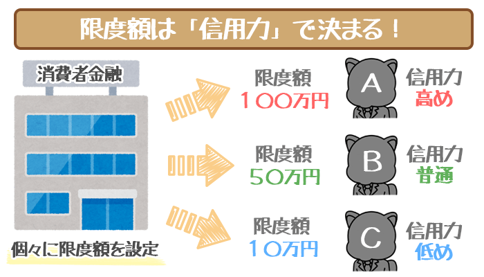 利用限度額は信用で決まる