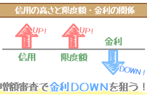 モビットの限度額が上がると金利が下がる