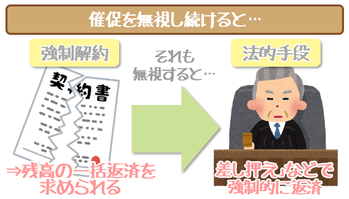 延滞し続けると法的手段に訴えられる