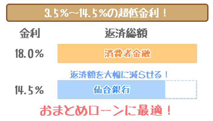 仙台銀行カードローン低金利