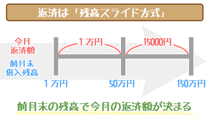 仙台銀行カードローン残高スライド方式