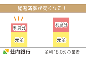 低金利の荘内銀行カードローンWebは総返済額が安くなる