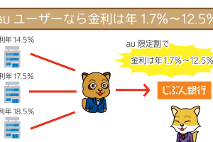 AUユーザーなら金利は大幅に優遇されます