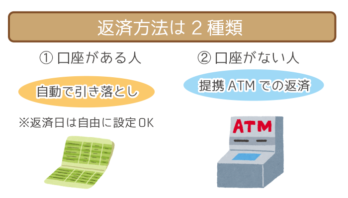 返済方法は「口座引き落とし」か「提携ATM」の2種類