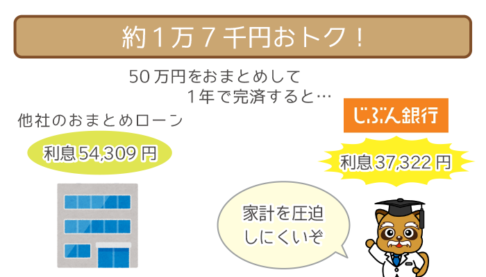 auじぶん銀行カードローンAU限定割「借り換えコース」なら、他社より16,987円おトク！