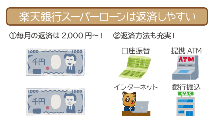 最底返済額は2,000円～、返済方法は4種類！