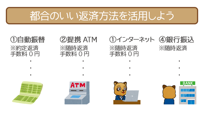 約定返済は自動振替。随時返済は提携ATM・インターネット・銀行振込で行ないましょう。