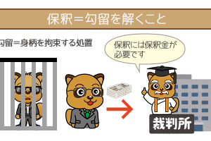 被告人の身柄を解ける制度を、保釈制度といいます。