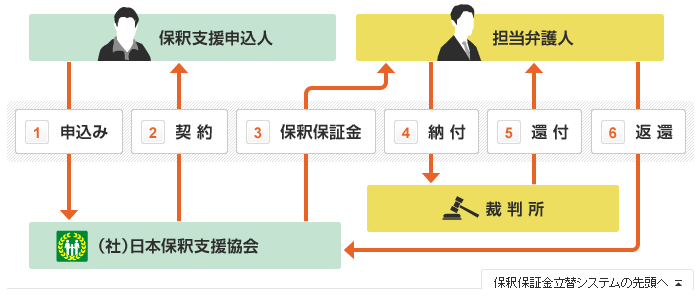 一般社団法人日本保釈支援協会の「保釈保証金立替システム」