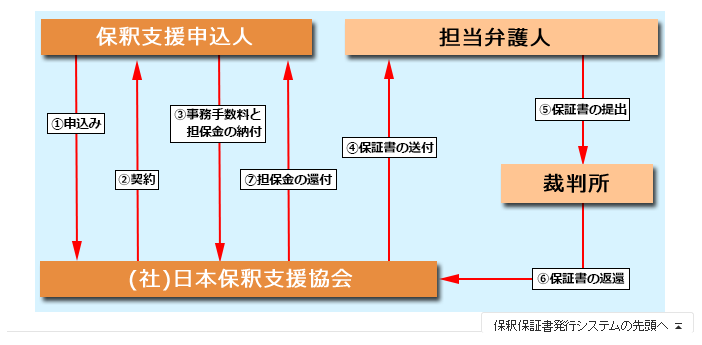 一般社団法人日本保釈支援協会の「保釈保証書発行システム」