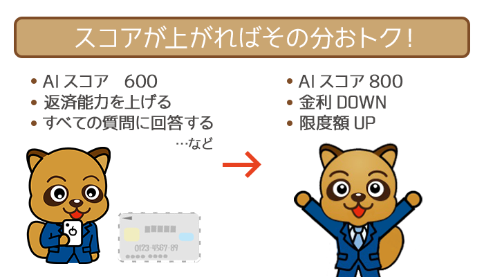 スコアアップすれば金利は下がり、限度額は上がる
