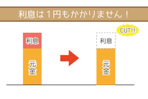 アイフルは収入証明書が原則不要