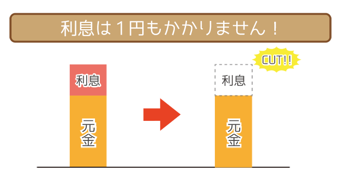 アイフルは収入証明書が原則不要