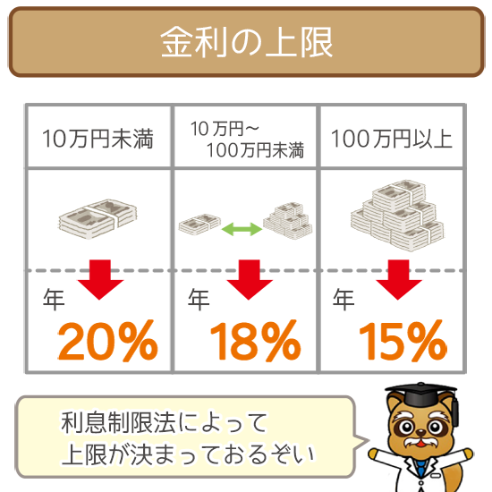 金利の上限は最大20%