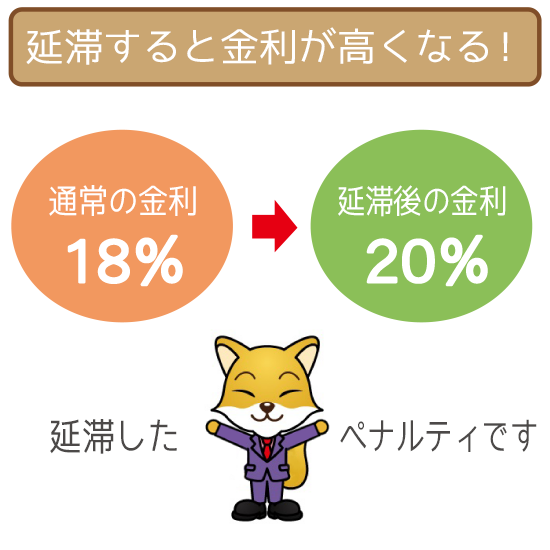 金利は延滞すると高くなる
