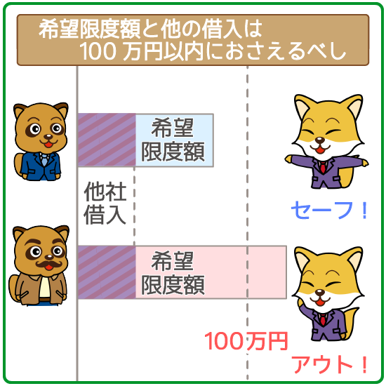 希望限度額と他社借り入れの合計が100万円以下ならOK！