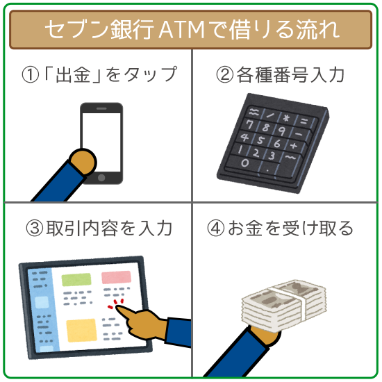 セブン銀行ATMで借り入れる手順