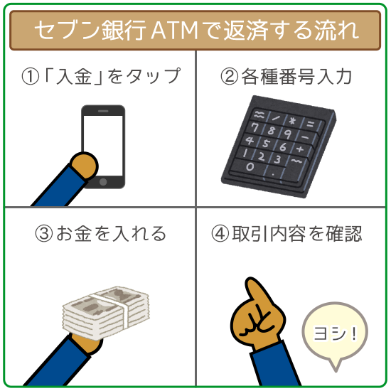セブン銀行ATMで返済する手順