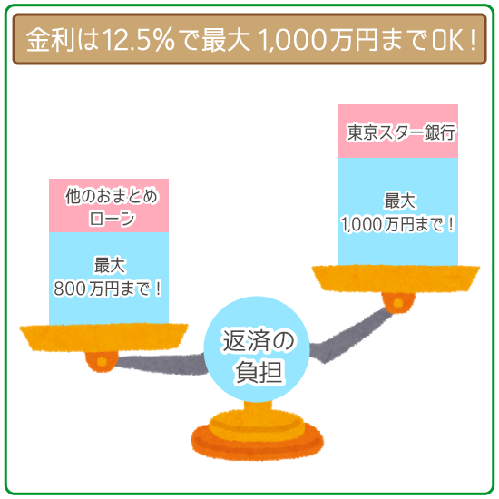 東京スター銀行は金利12.5%で最大1,000万円までOK!